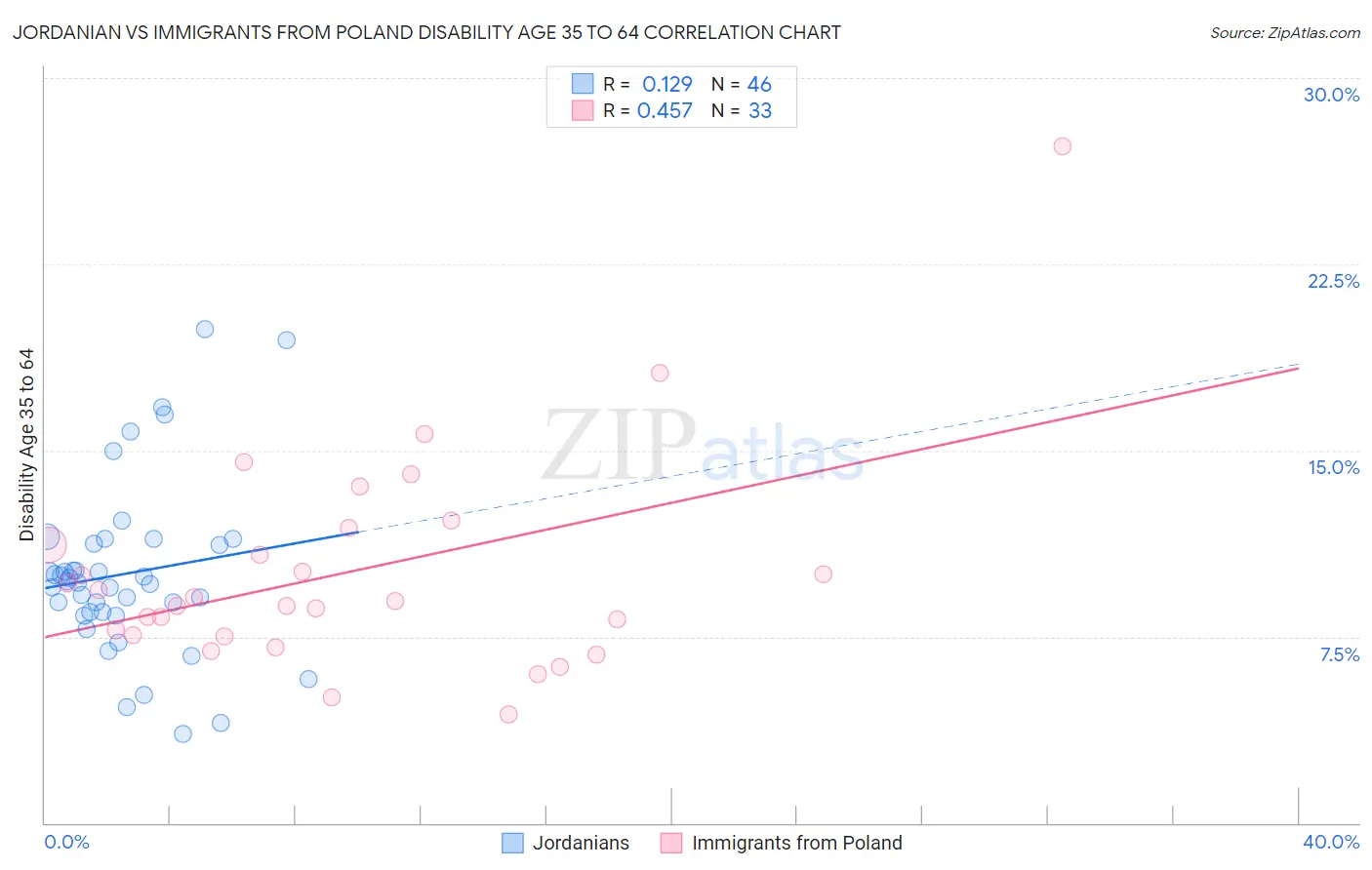 Jordanian vs Immigrants from Poland Disability Age 35 to 64