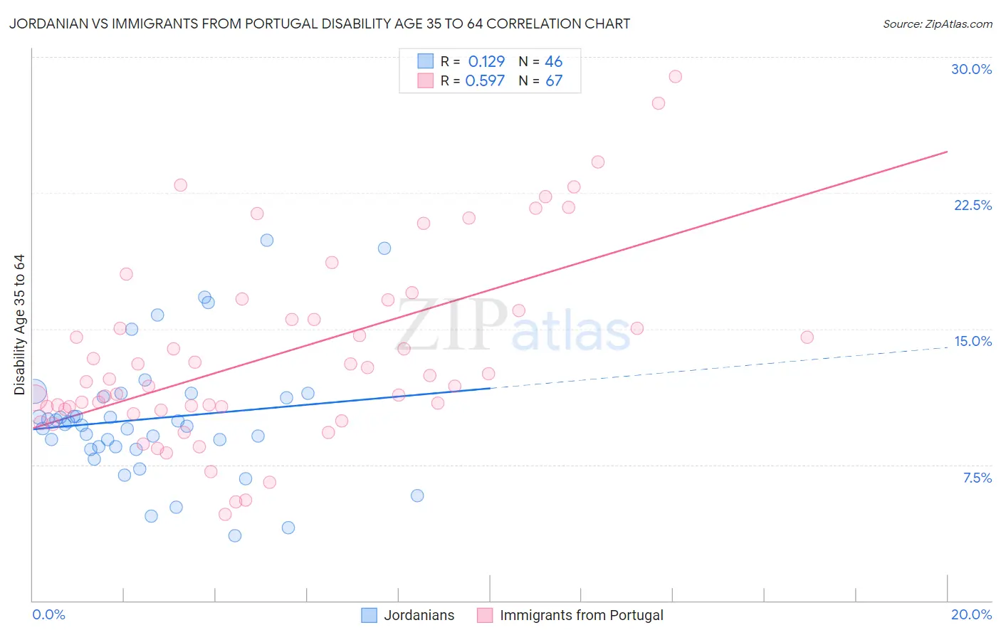 Jordanian vs Immigrants from Portugal Disability Age 35 to 64