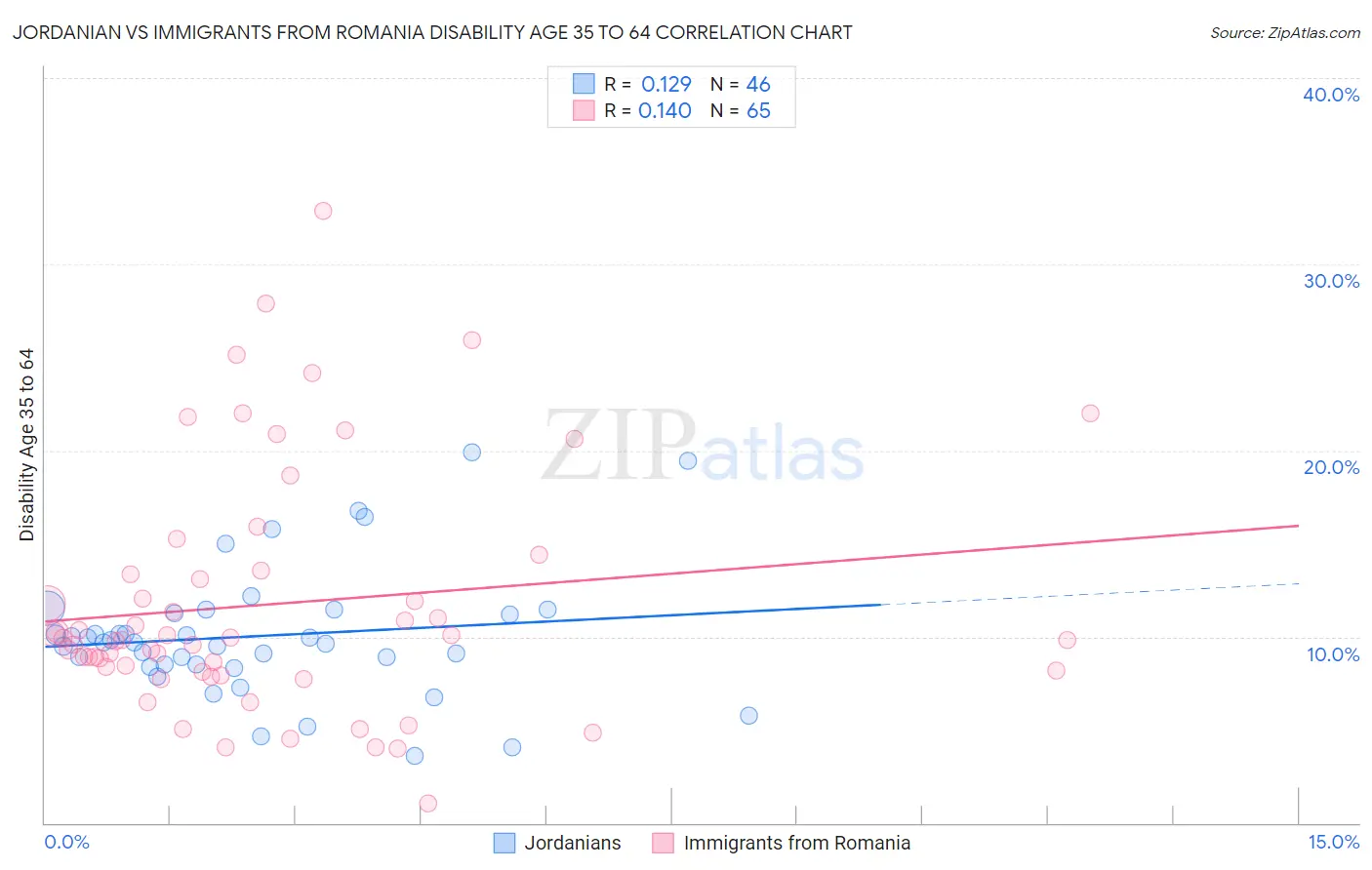 Jordanian vs Immigrants from Romania Disability Age 35 to 64