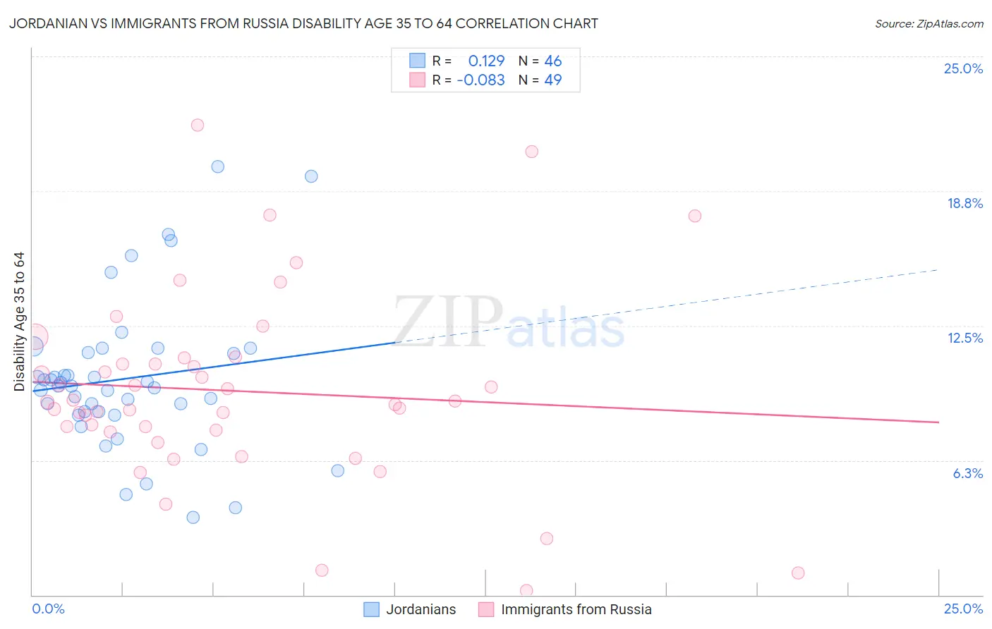 Jordanian vs Immigrants from Russia Disability Age 35 to 64