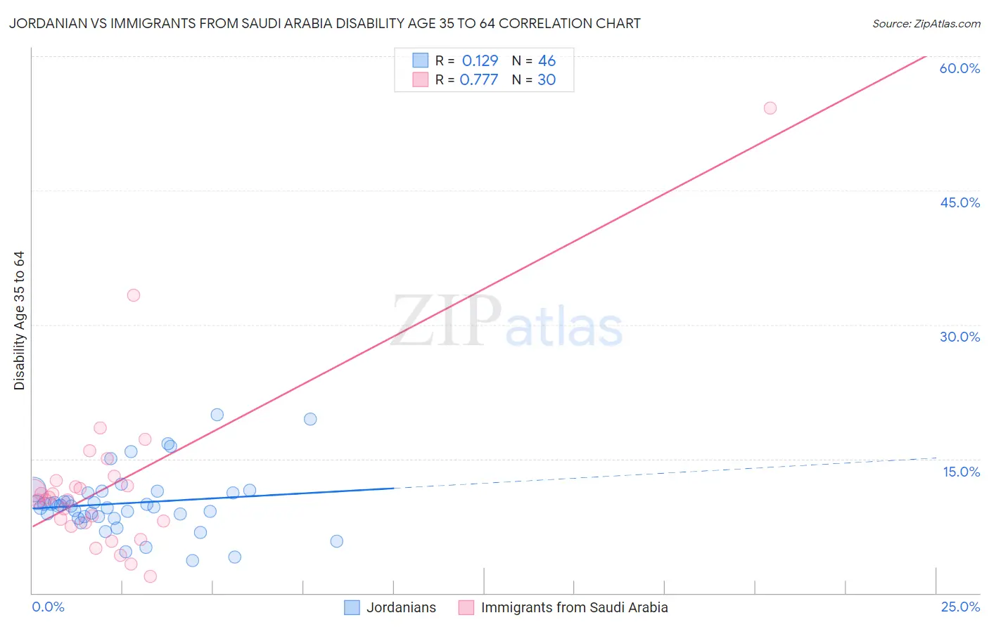 Jordanian vs Immigrants from Saudi Arabia Disability Age 35 to 64
