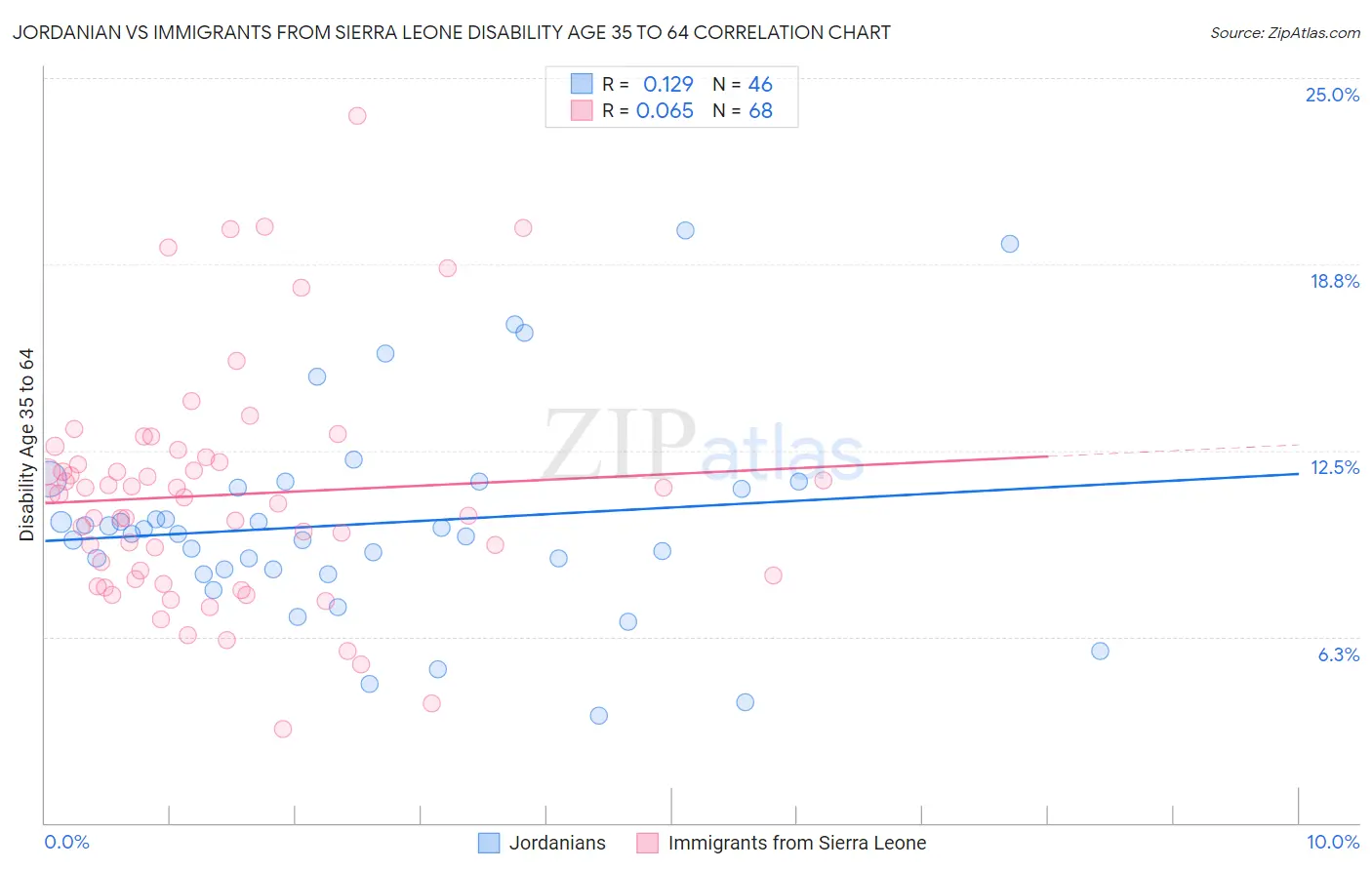 Jordanian vs Immigrants from Sierra Leone Disability Age 35 to 64