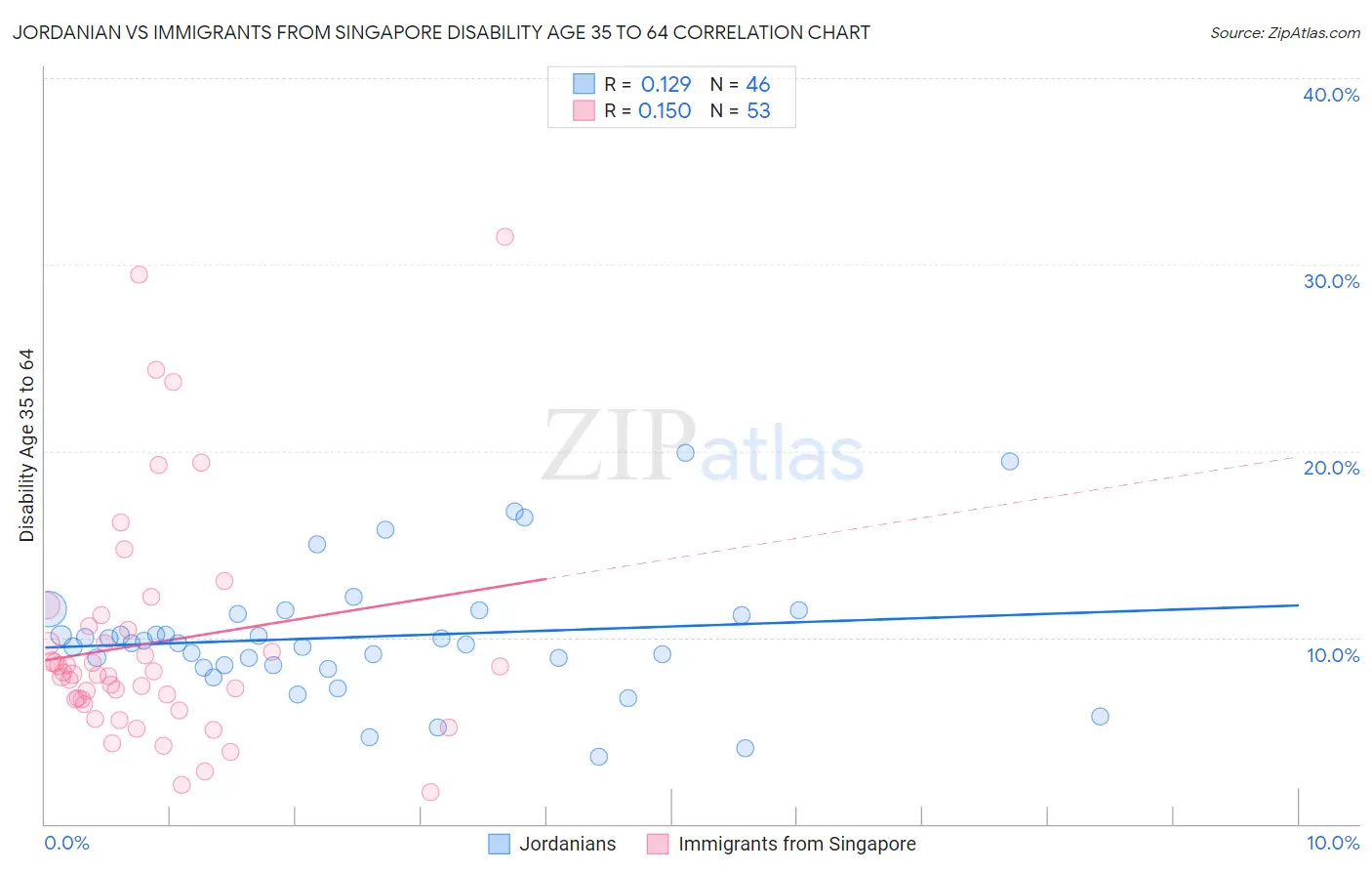 Jordanian vs Immigrants from Singapore Disability Age 35 to 64