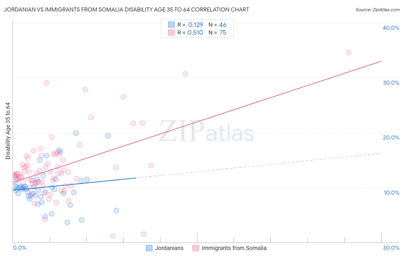 Jordanian vs Immigrants from Somalia Disability Age 35 to 64