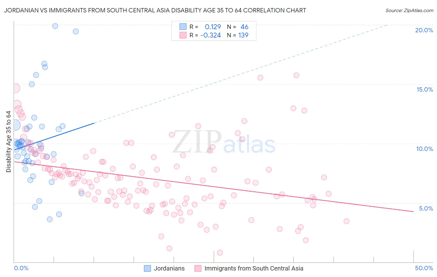 Jordanian vs Immigrants from South Central Asia Disability Age 35 to 64