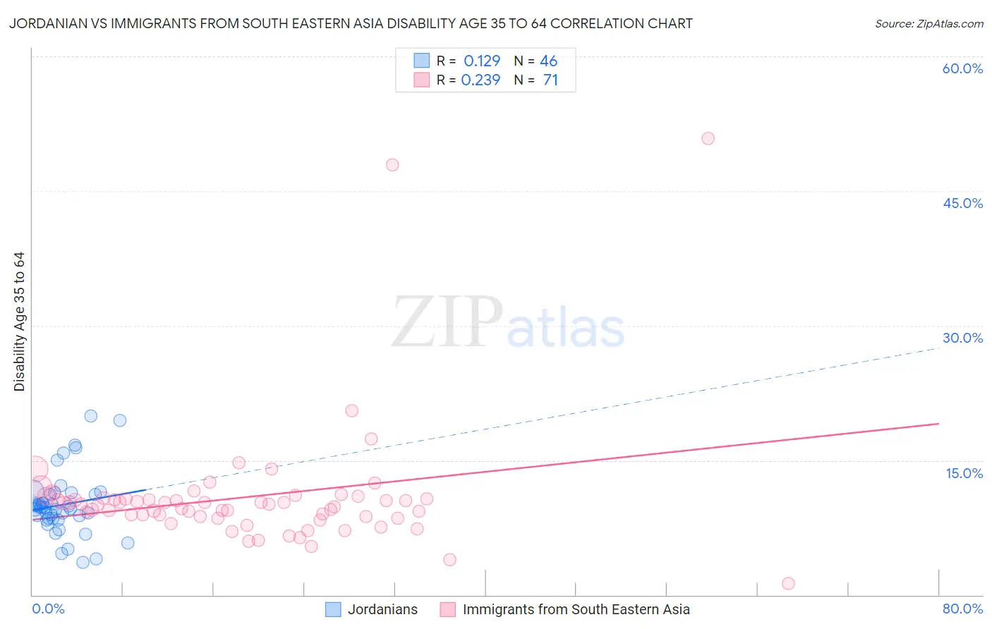Jordanian vs Immigrants from South Eastern Asia Disability Age 35 to 64