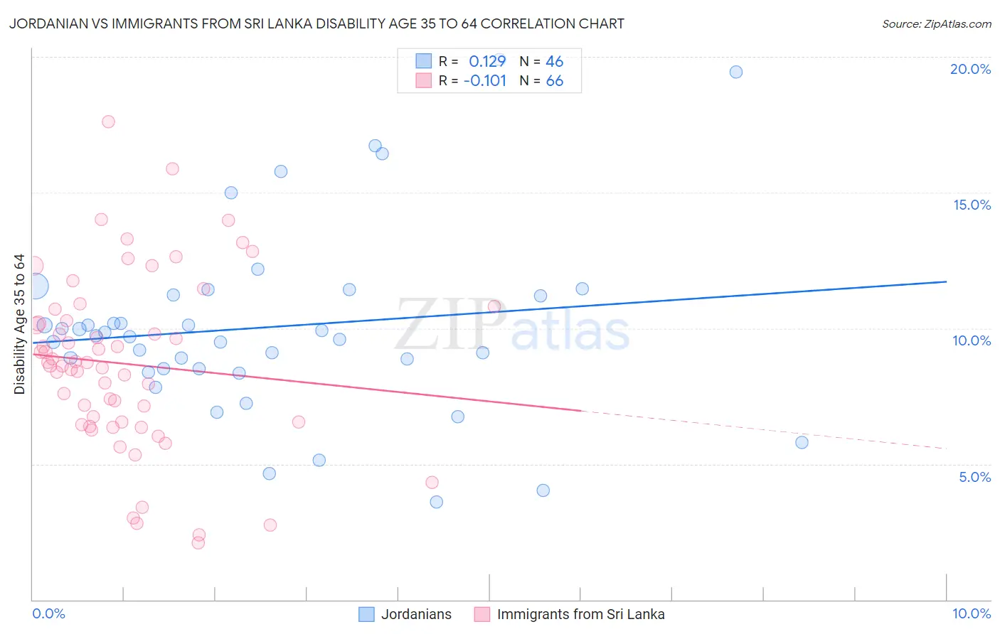 Jordanian vs Immigrants from Sri Lanka Disability Age 35 to 64