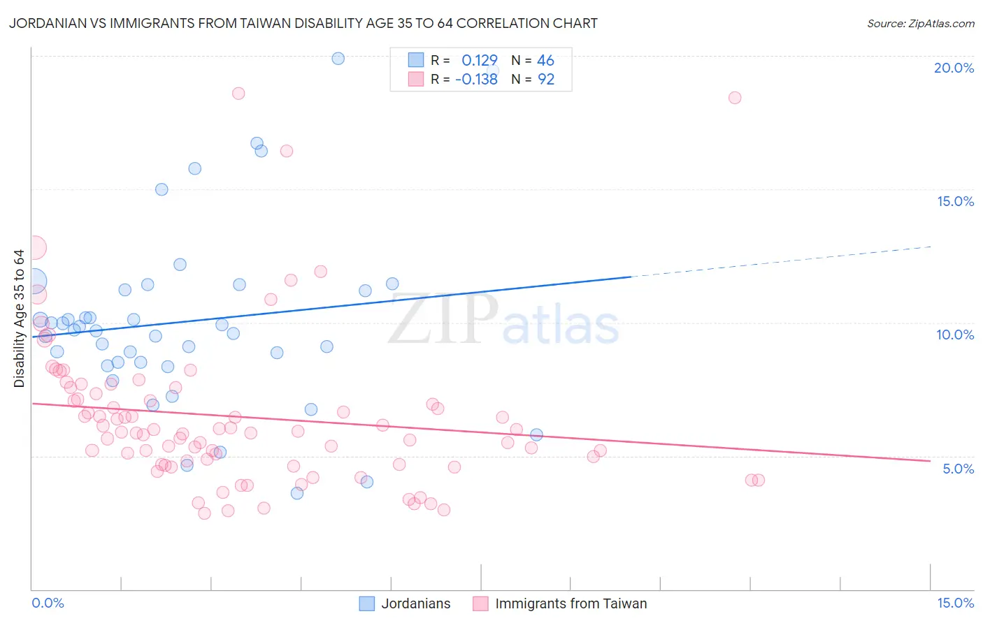 Jordanian vs Immigrants from Taiwan Disability Age 35 to 64