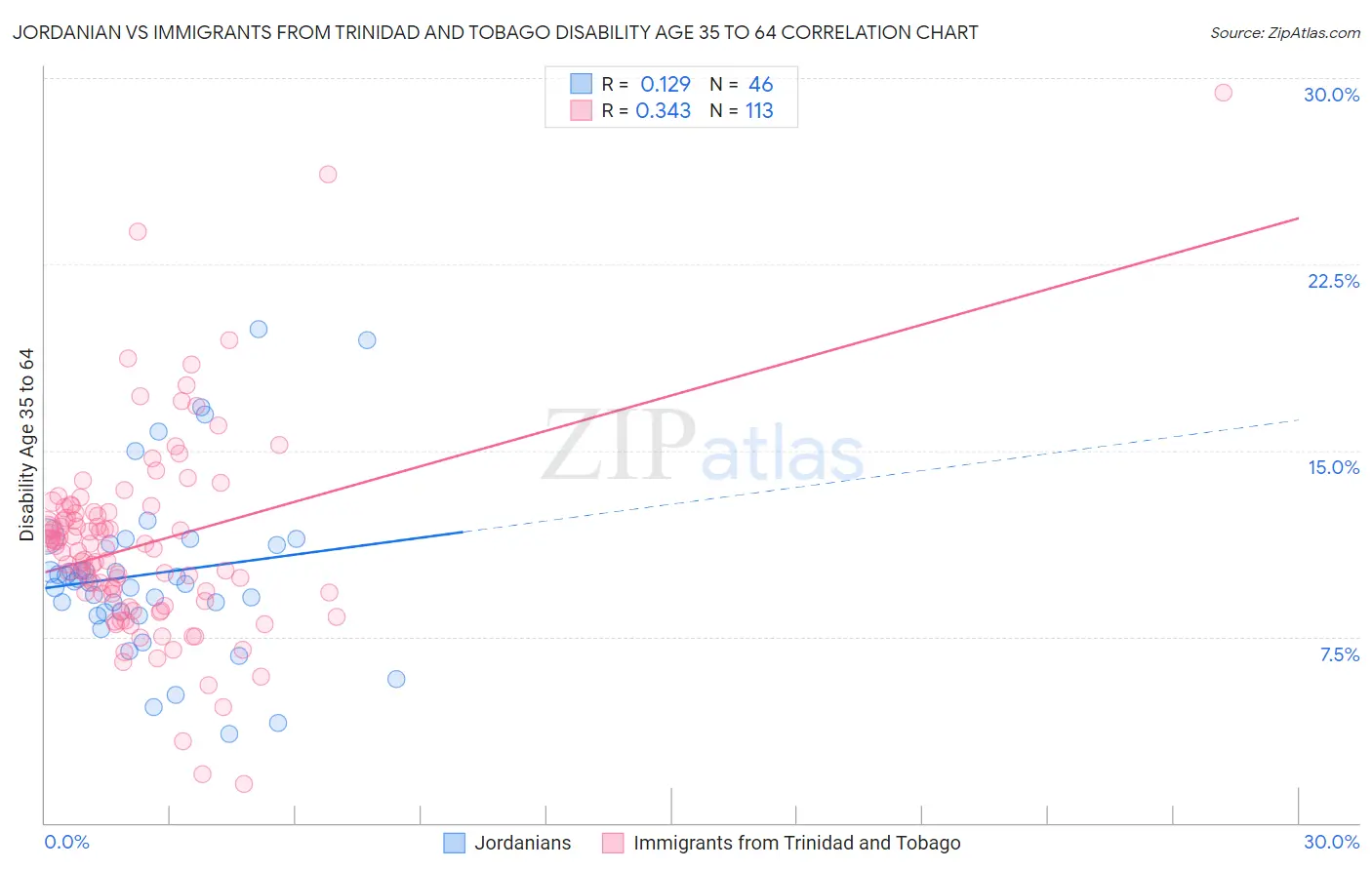 Jordanian vs Immigrants from Trinidad and Tobago Disability Age 35 to 64