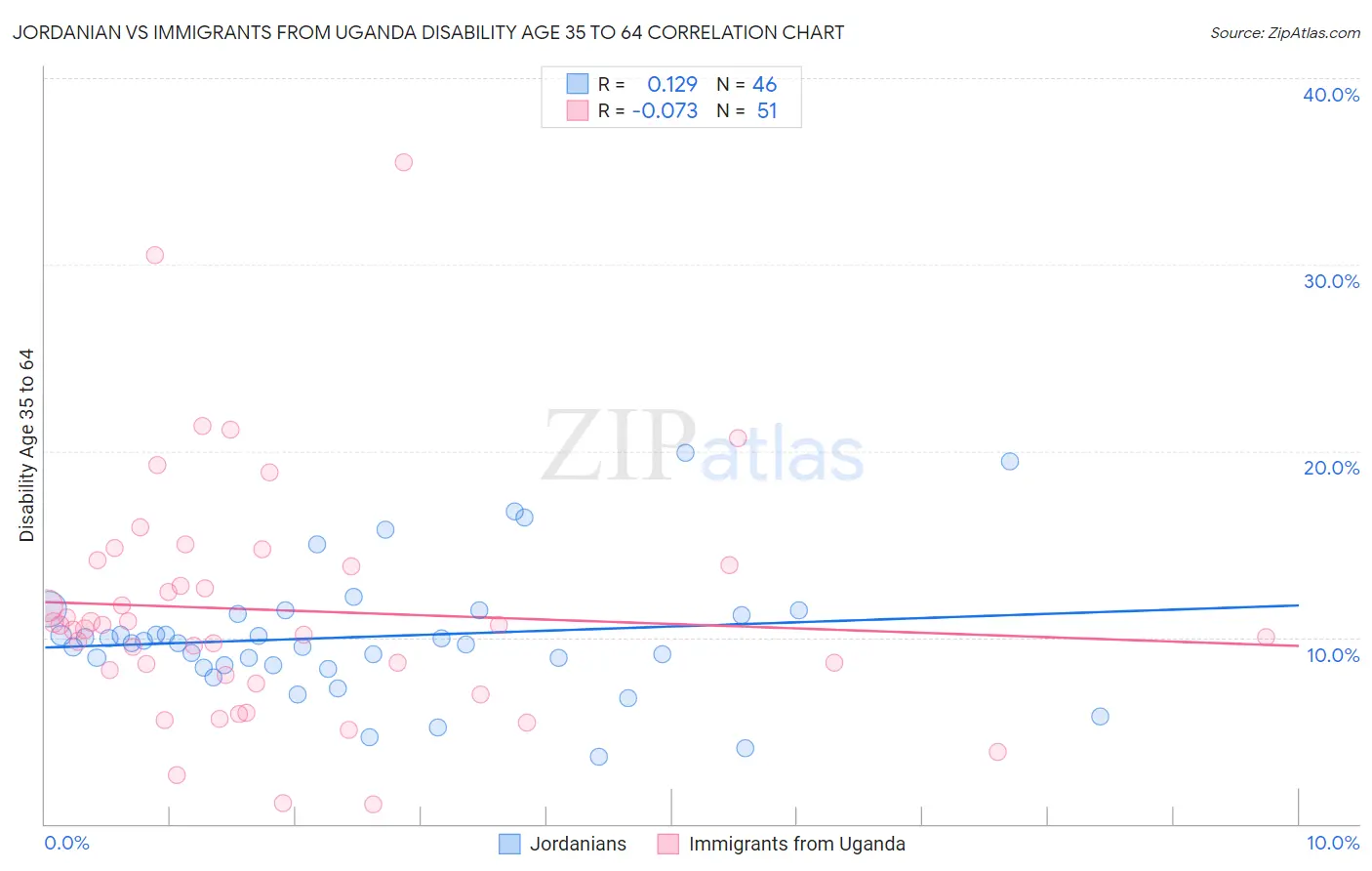 Jordanian vs Immigrants from Uganda Disability Age 35 to 64