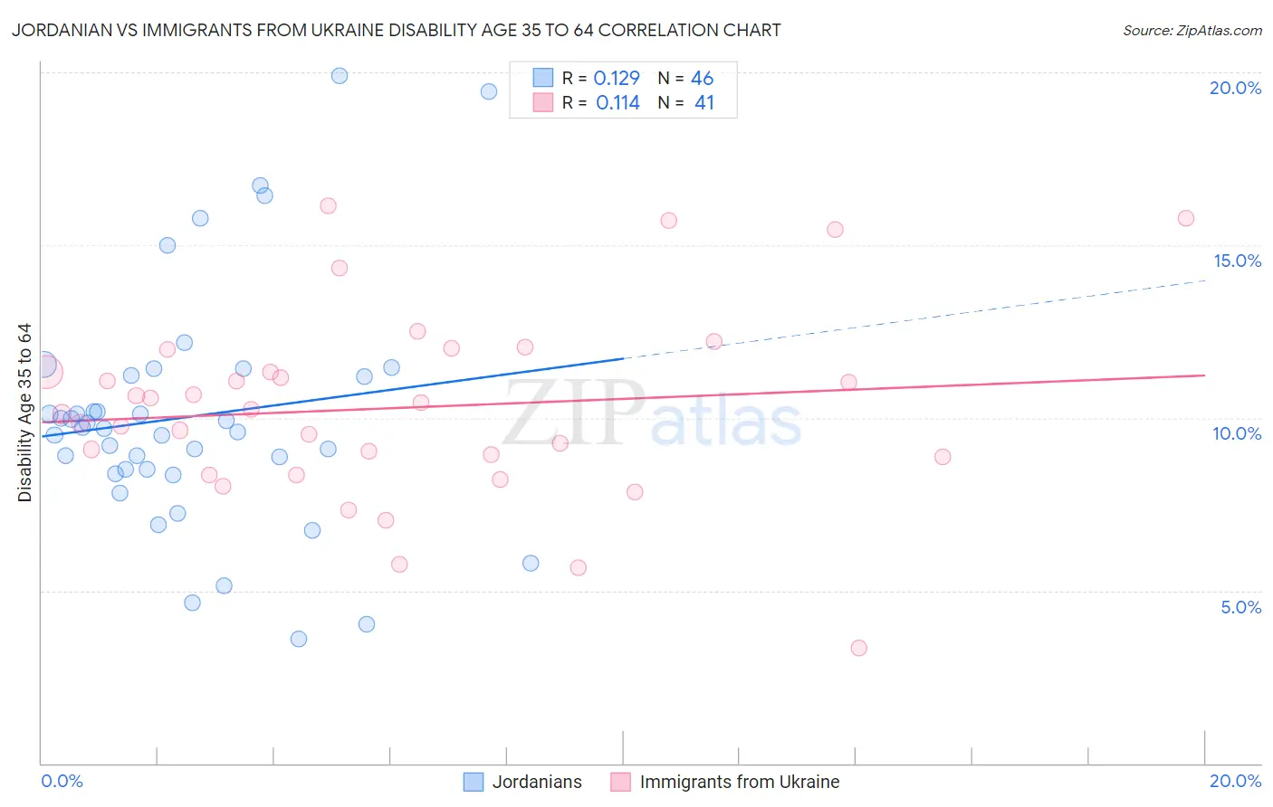 Jordanian vs Immigrants from Ukraine Disability Age 35 to 64