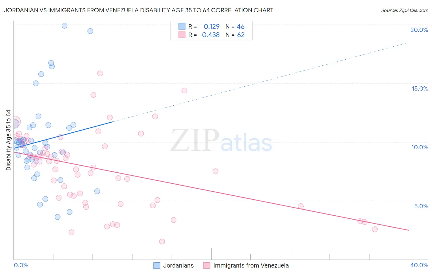 Jordanian vs Immigrants from Venezuela Disability Age 35 to 64
