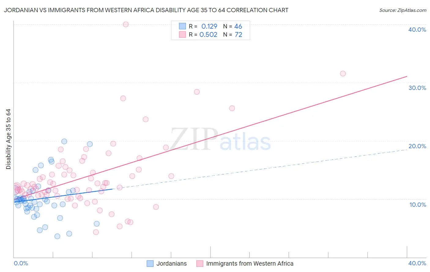 Jordanian vs Immigrants from Western Africa Disability Age 35 to 64