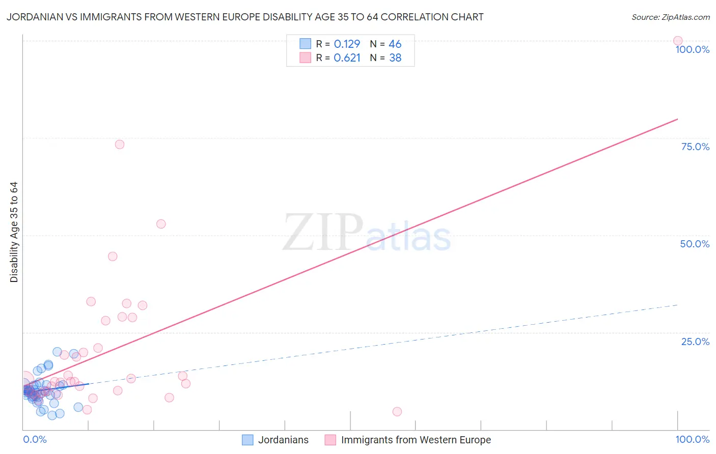 Jordanian vs Immigrants from Western Europe Disability Age 35 to 64