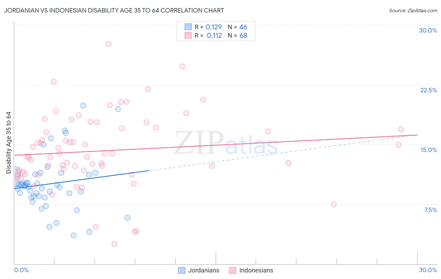 Jordanian vs Indonesian Disability Age 35 to 64