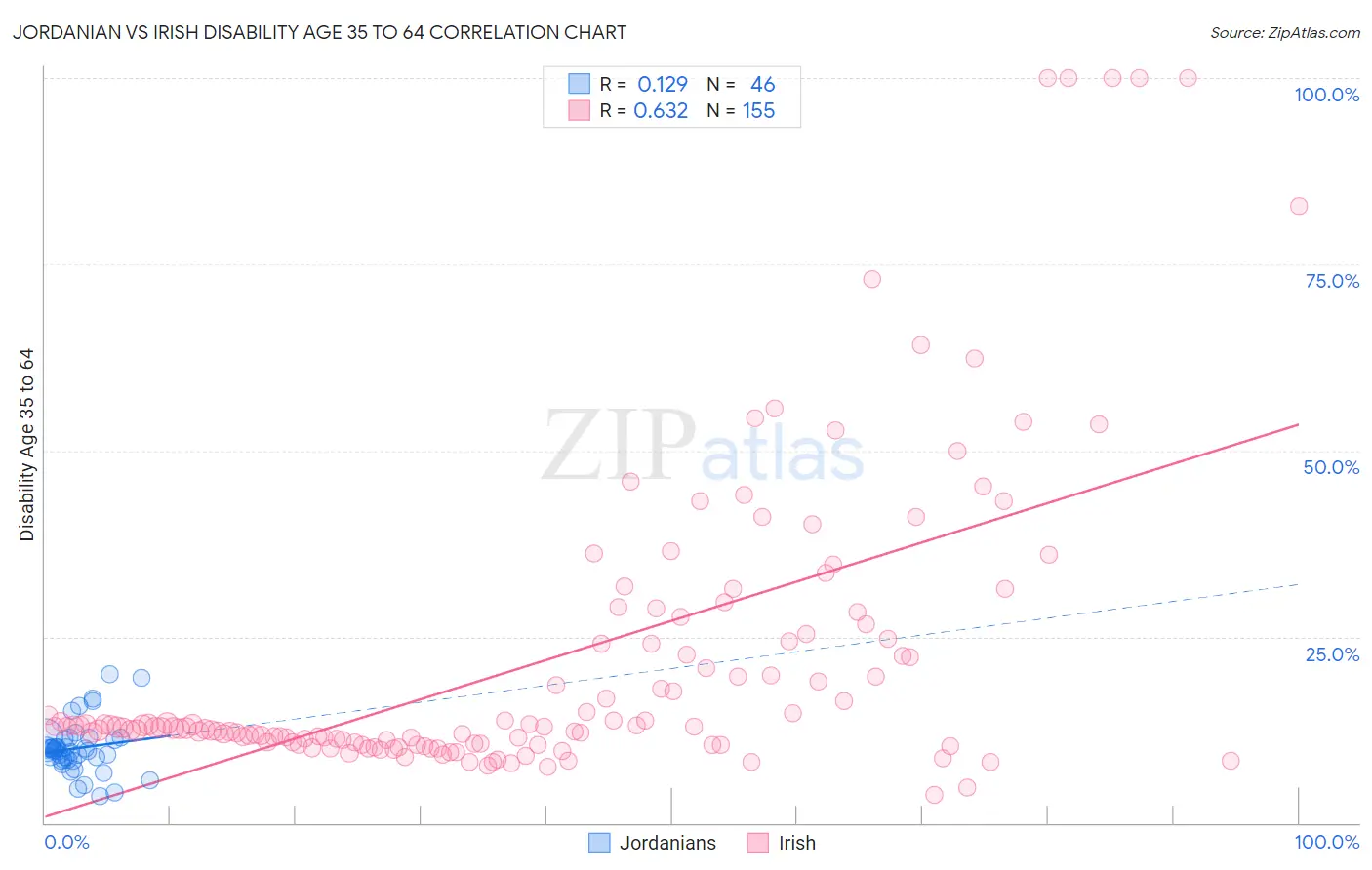 Jordanian vs Irish Disability Age 35 to 64