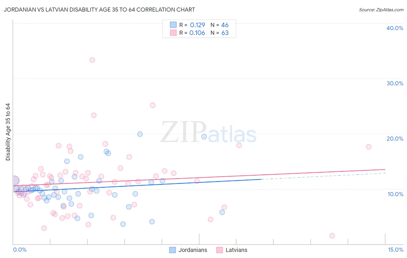 Jordanian vs Latvian Disability Age 35 to 64