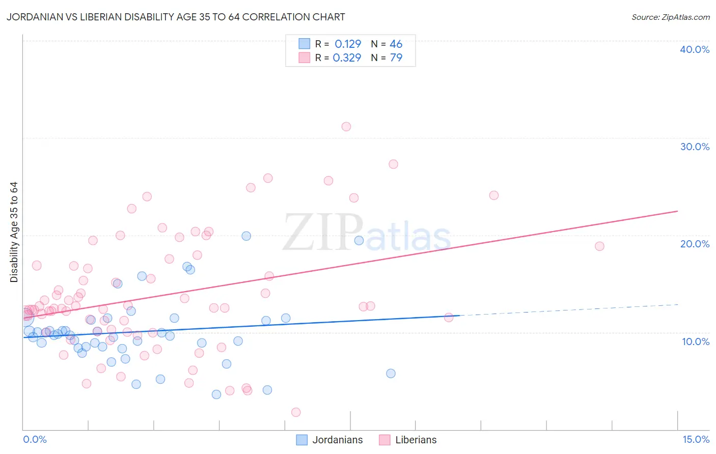 Jordanian vs Liberian Disability Age 35 to 64