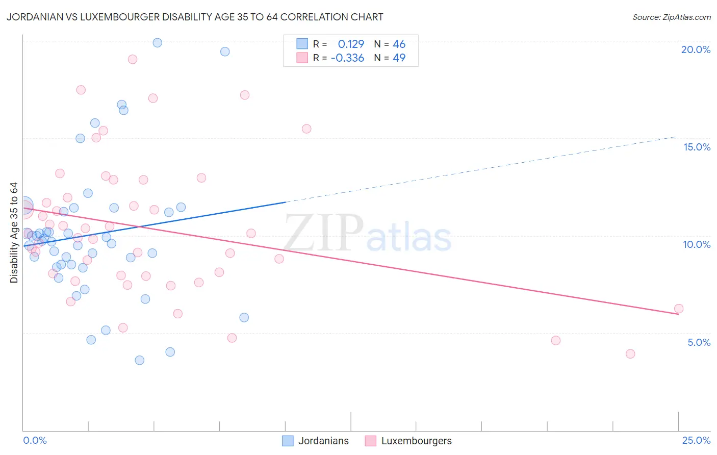 Jordanian vs Luxembourger Disability Age 35 to 64