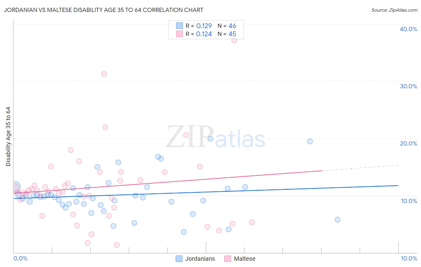 Jordanian vs Maltese Disability Age 35 to 64