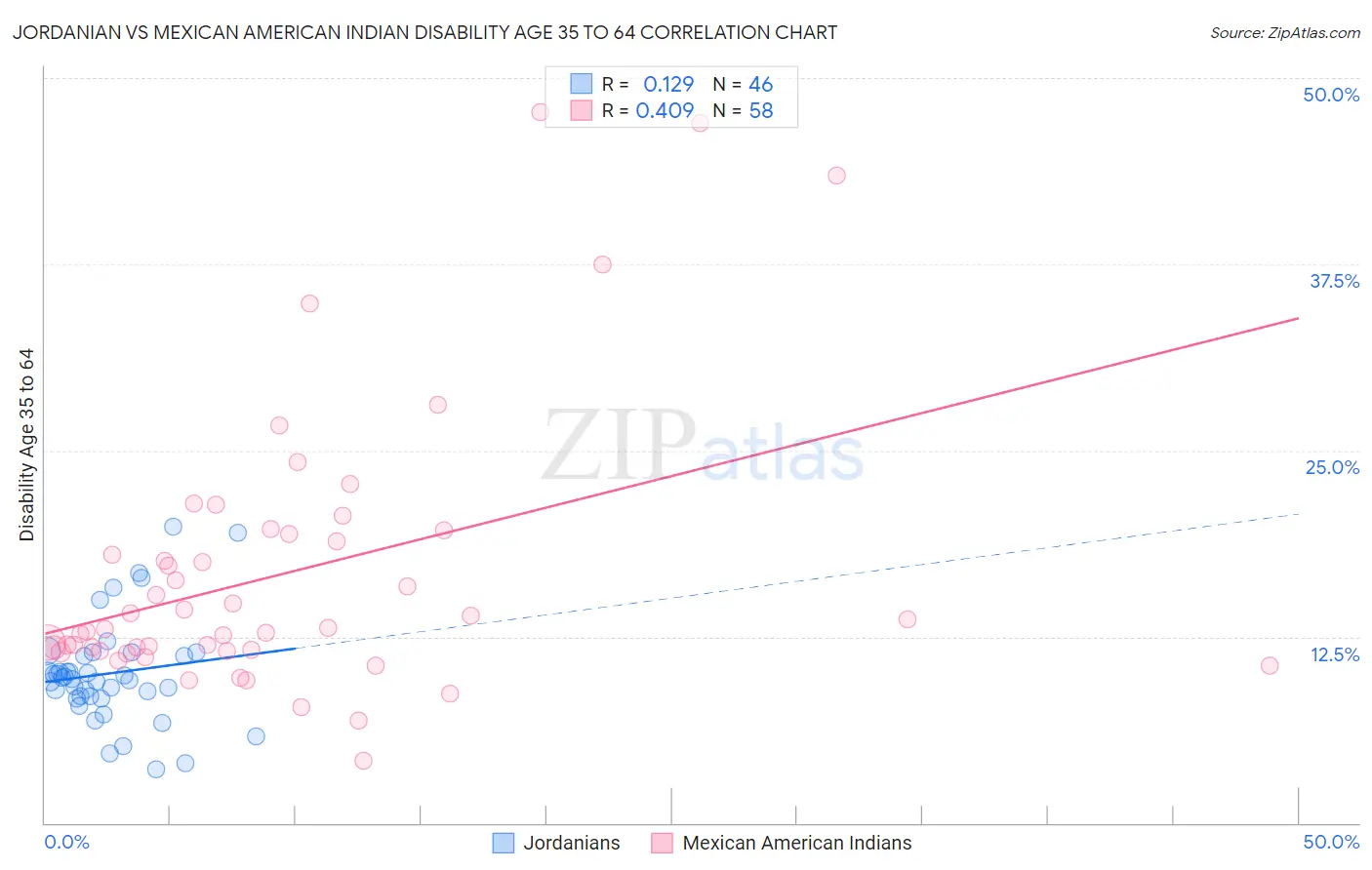 Jordanian vs Mexican American Indian Disability Age 35 to 64