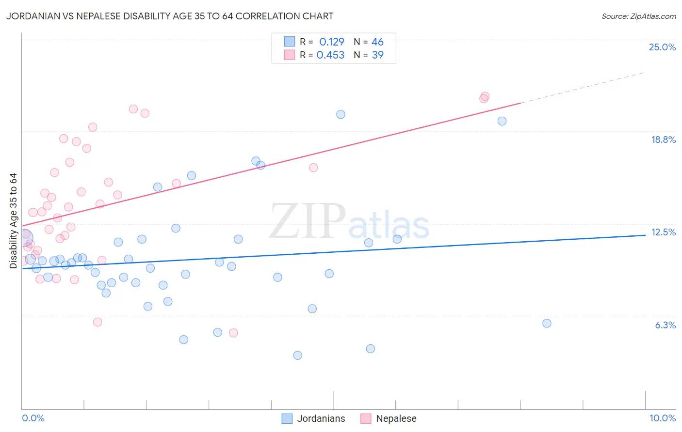 Jordanian vs Nepalese Disability Age 35 to 64