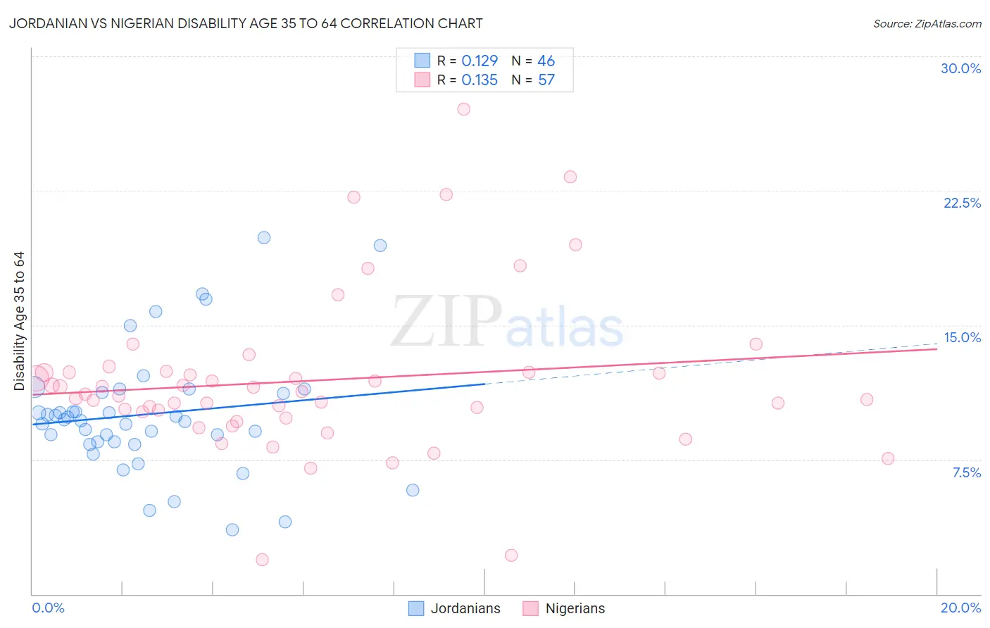 Jordanian vs Nigerian Disability Age 35 to 64