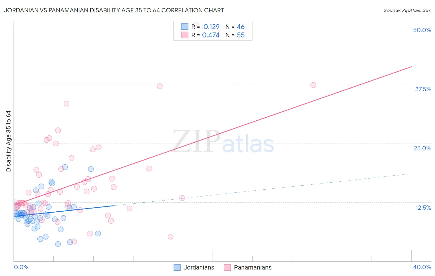 Jordanian vs Panamanian Disability Age 35 to 64