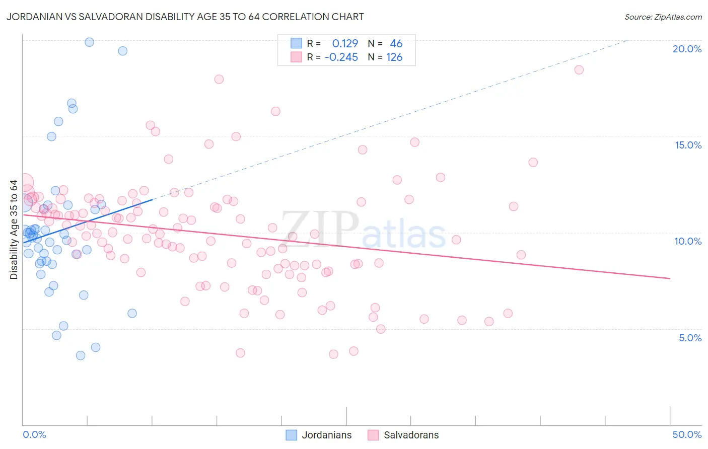Jordanian vs Salvadoran Disability Age 35 to 64