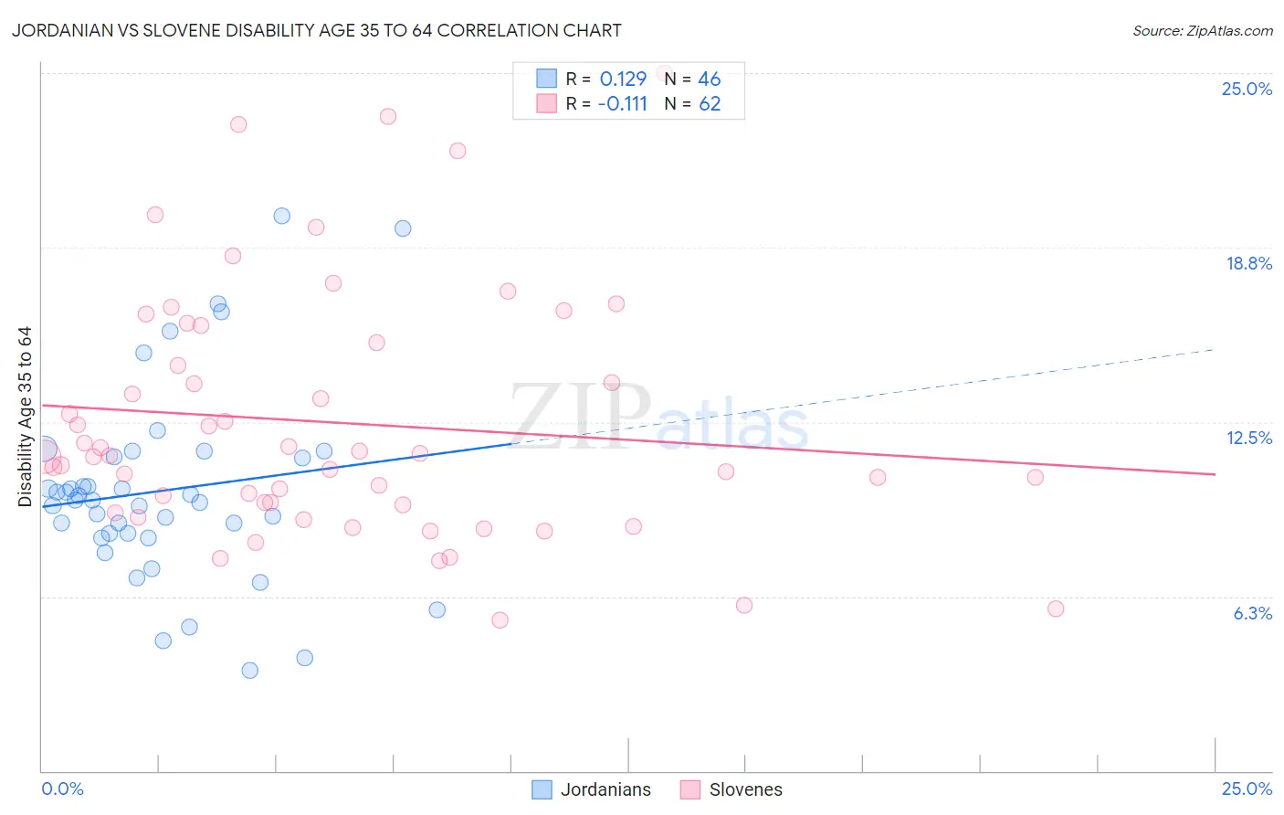 Jordanian vs Slovene Disability Age 35 to 64