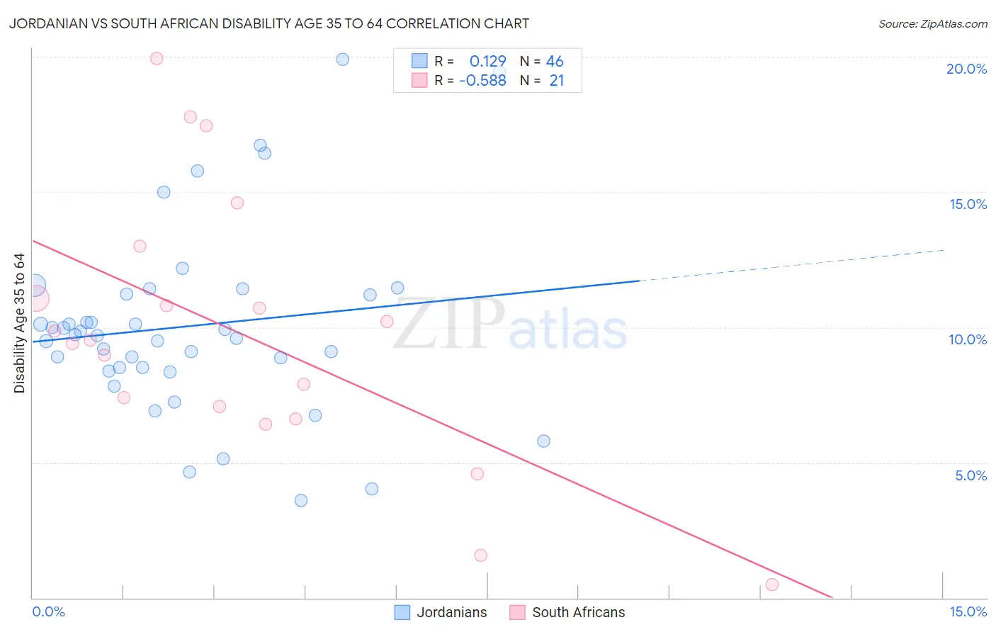 Jordanian vs South African Disability Age 35 to 64