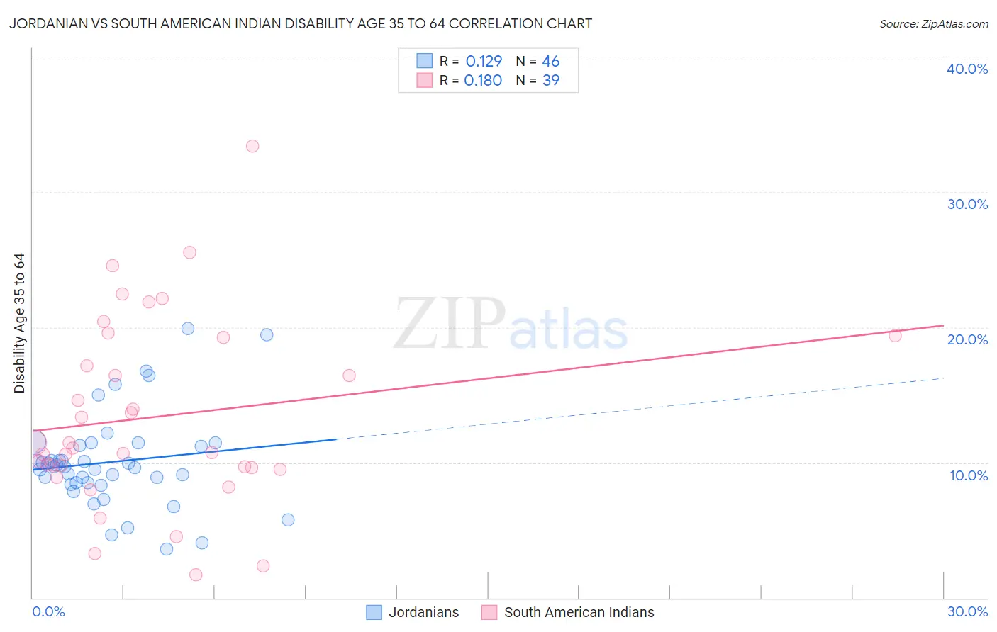 Jordanian vs South American Indian Disability Age 35 to 64