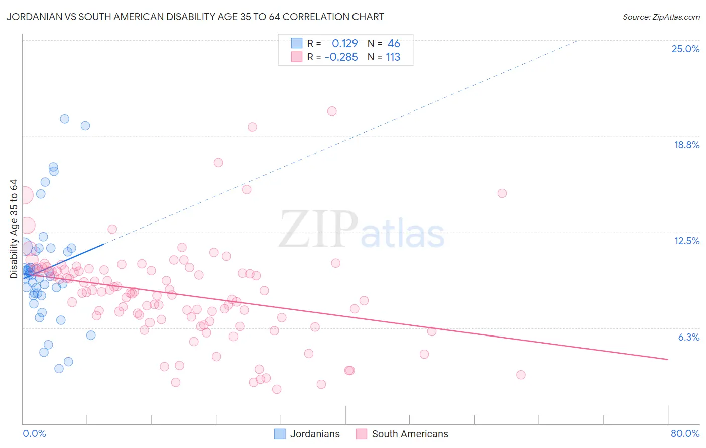 Jordanian vs South American Disability Age 35 to 64