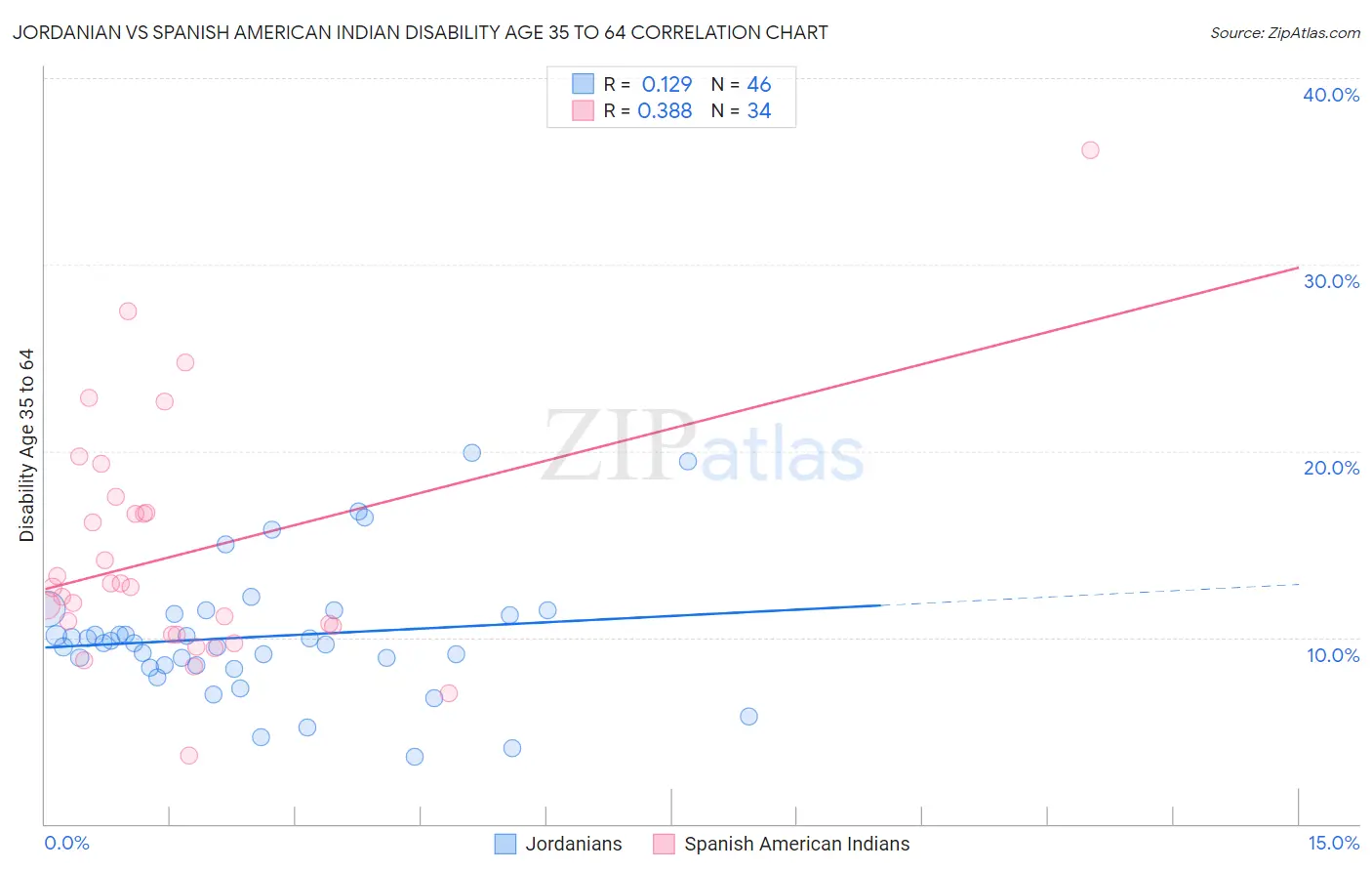 Jordanian vs Spanish American Indian Disability Age 35 to 64