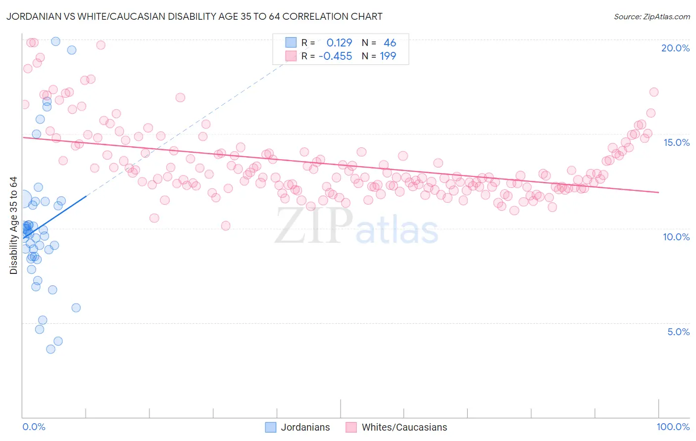 Jordanian vs White/Caucasian Disability Age 35 to 64