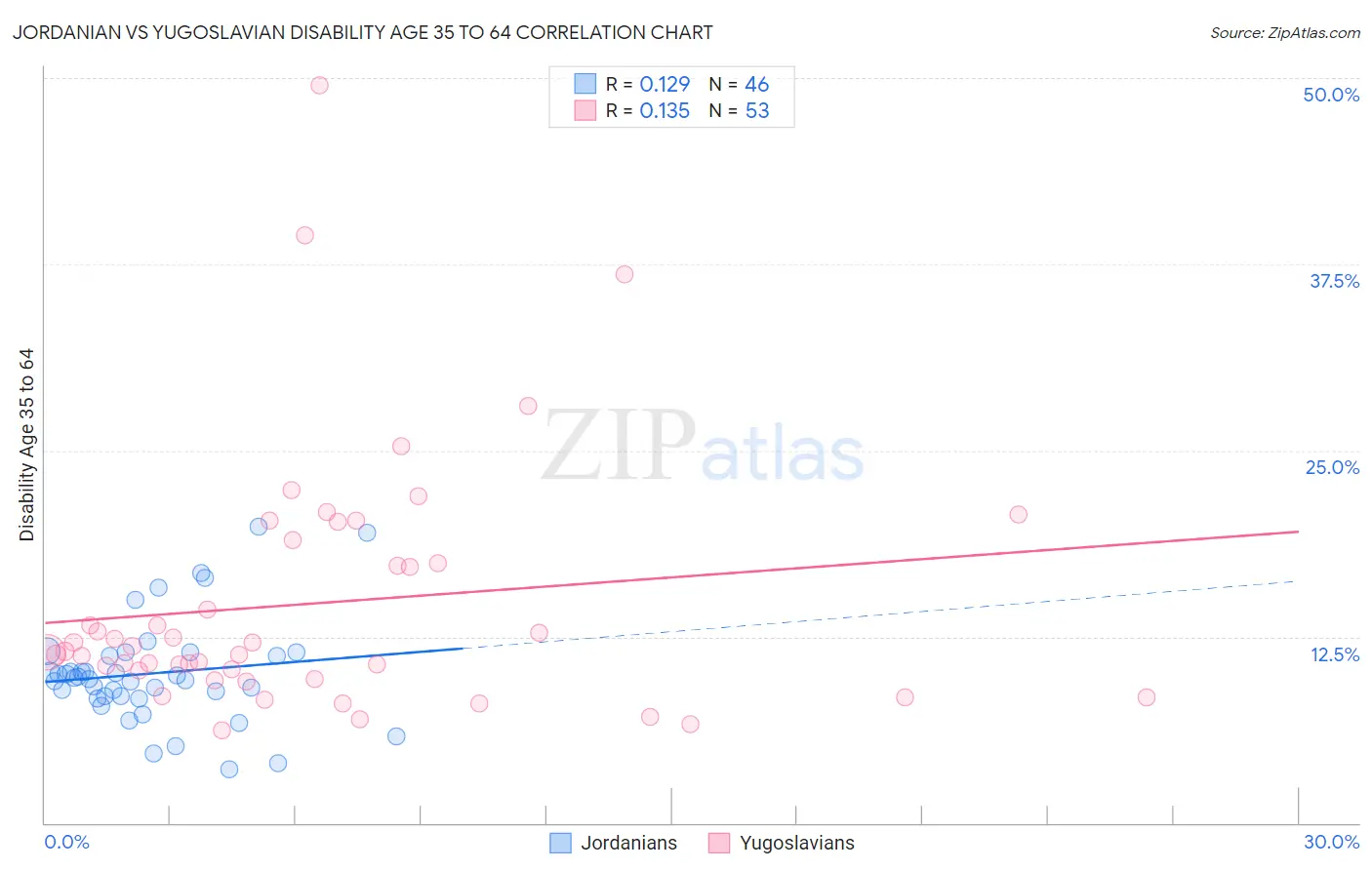 Jordanian vs Yugoslavian Disability Age 35 to 64