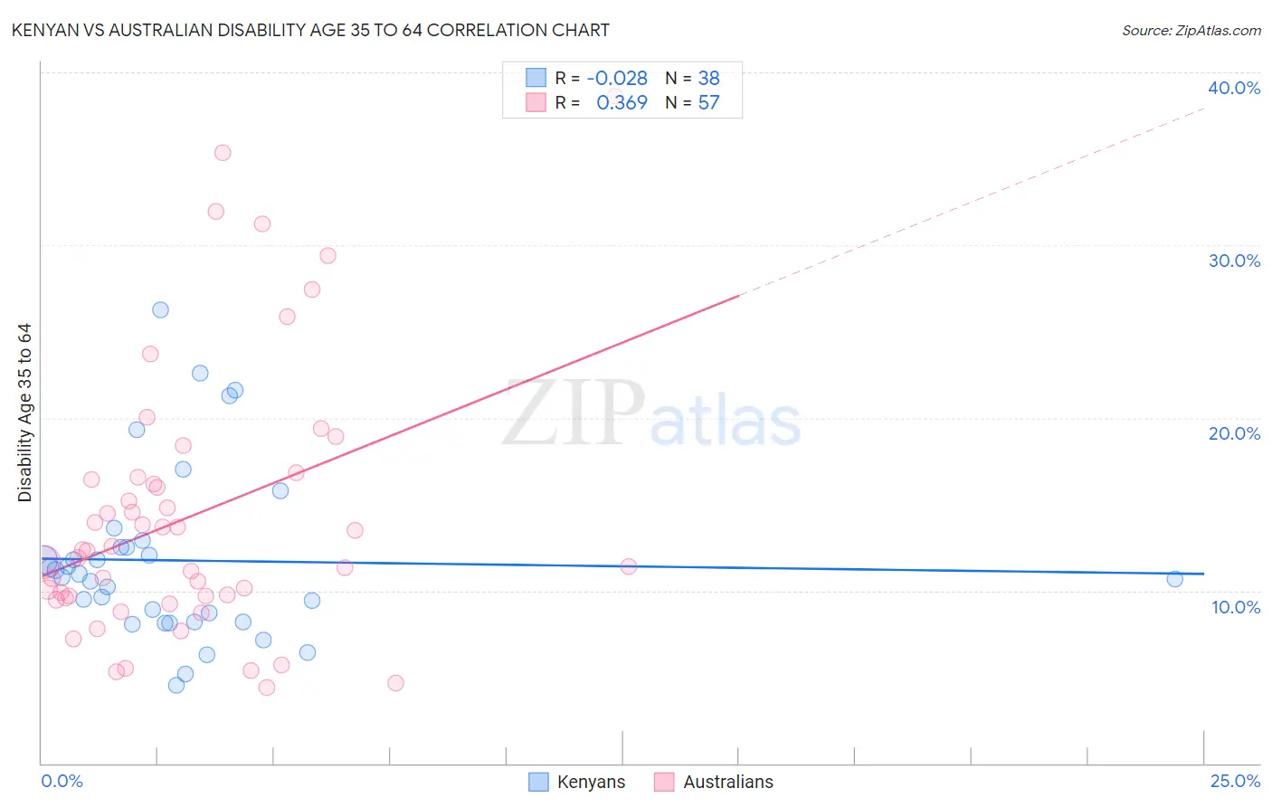Kenyan vs Australian Disability Age 35 to 64