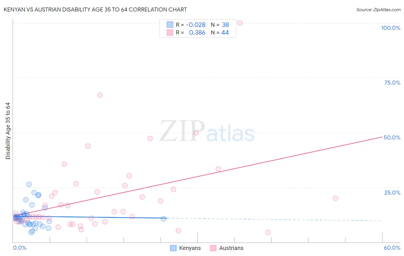 Kenyan vs Austrian Disability Age 35 to 64