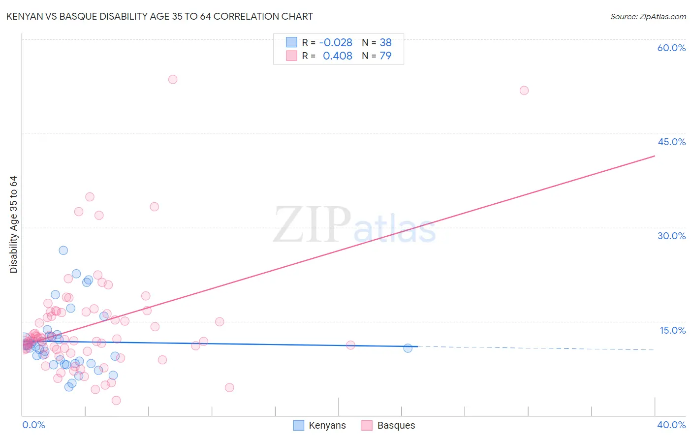 Kenyan vs Basque Disability Age 35 to 64