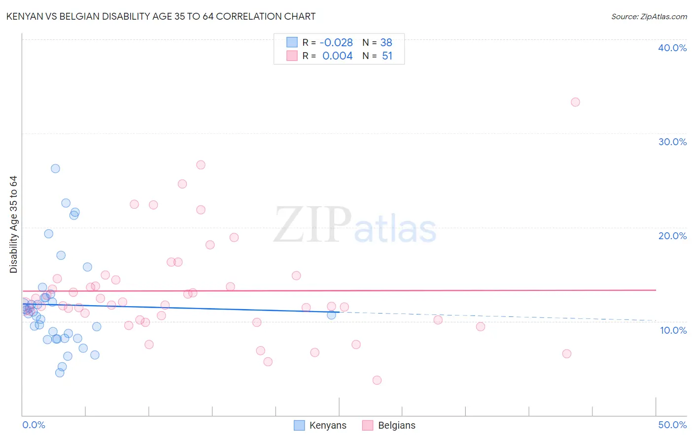 Kenyan vs Belgian Disability Age 35 to 64