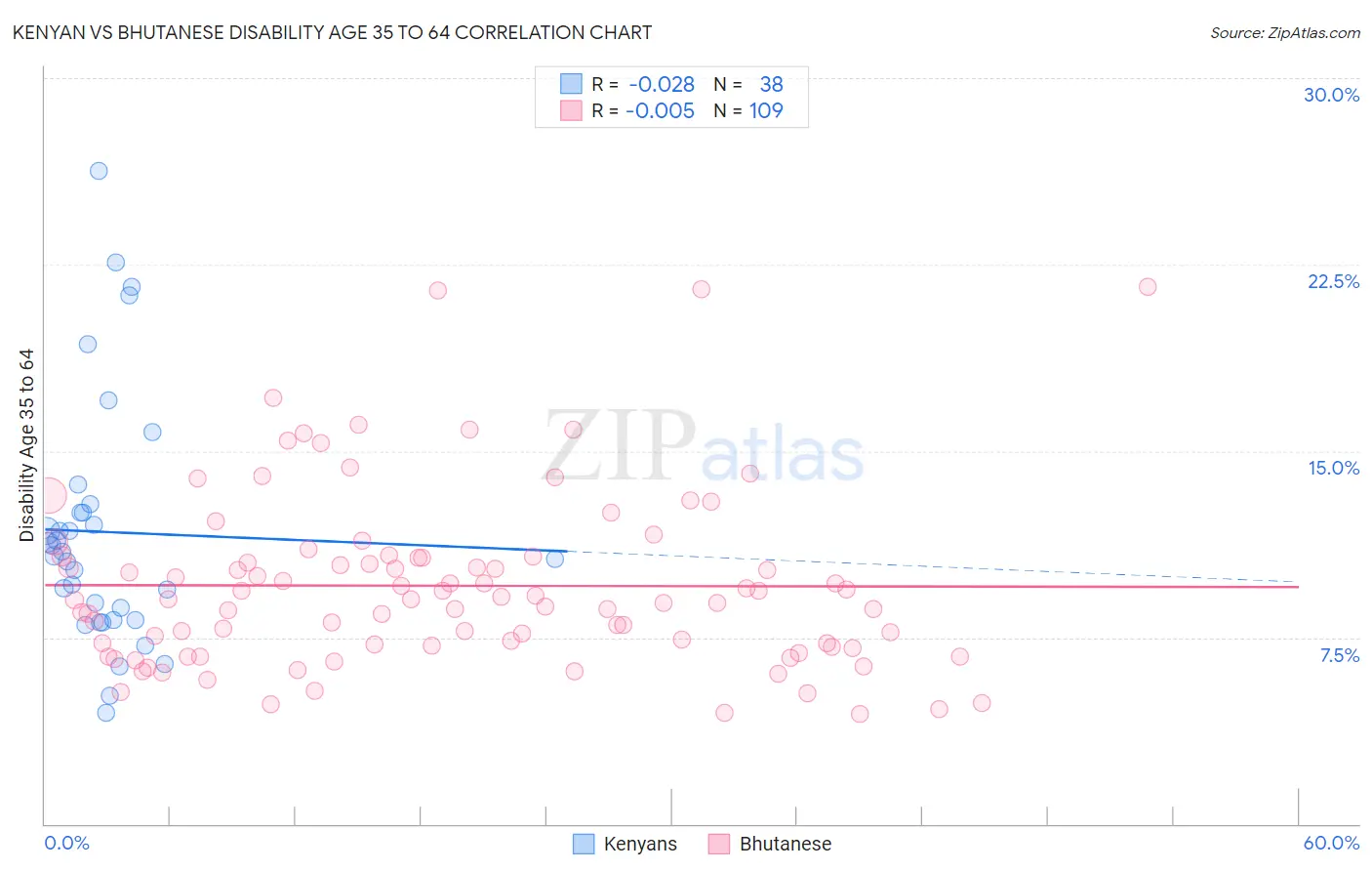Kenyan vs Bhutanese Disability Age 35 to 64