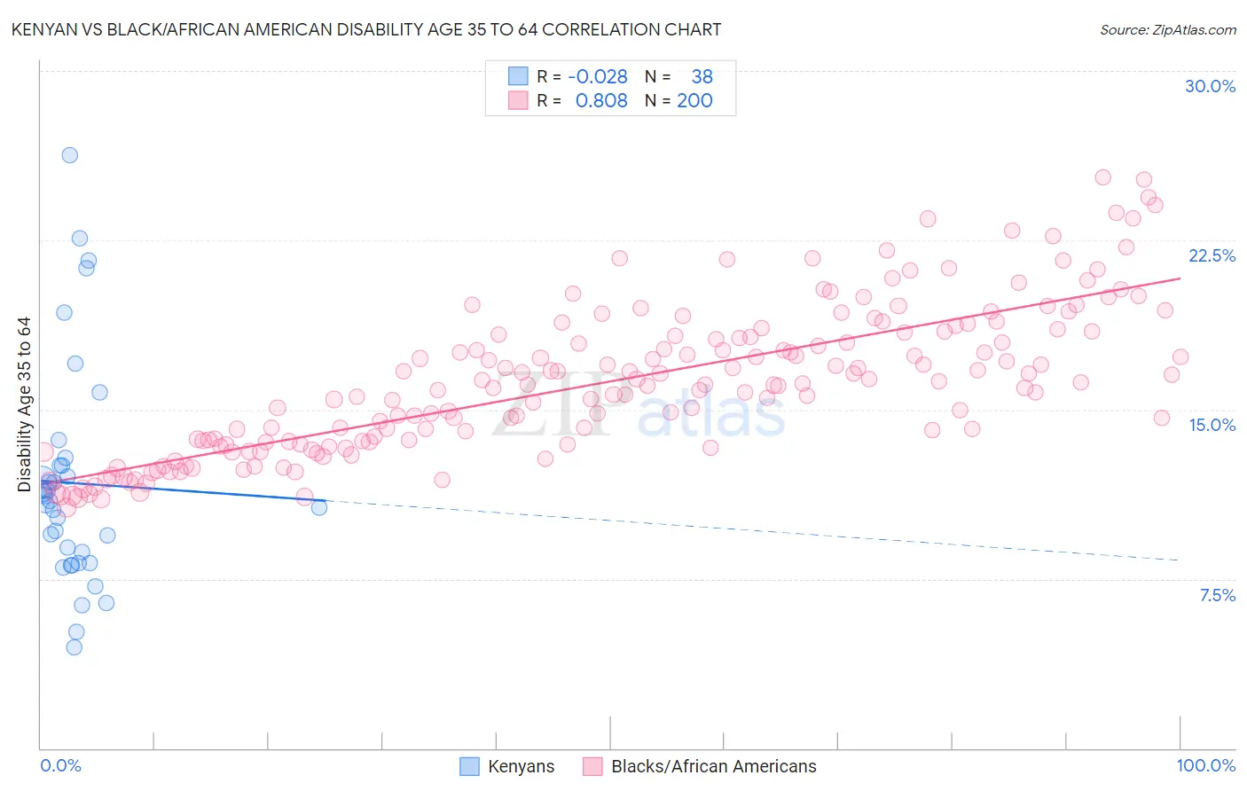 Kenyan vs Black/African American Disability Age 35 to 64