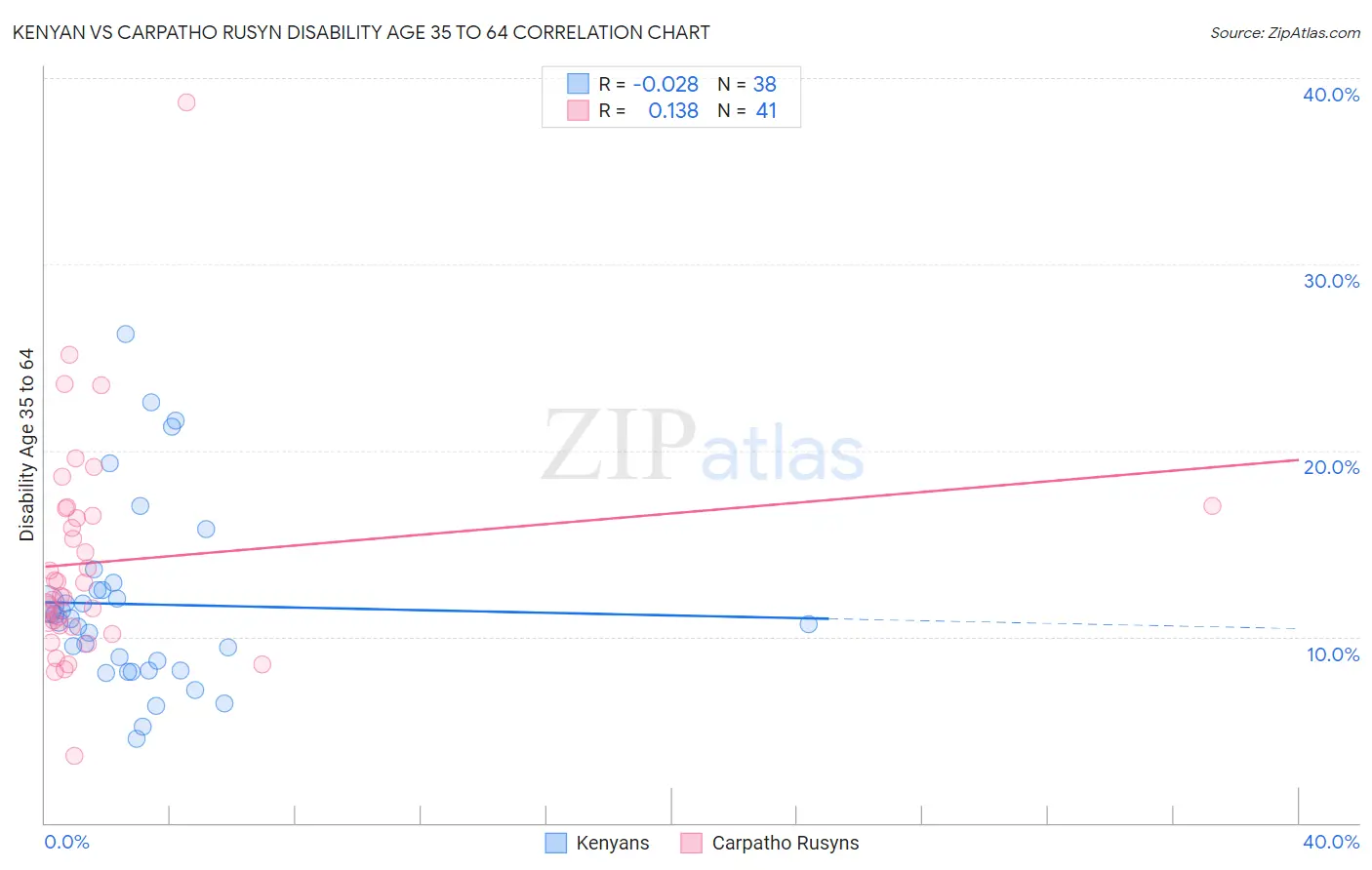 Kenyan vs Carpatho Rusyn Disability Age 35 to 64