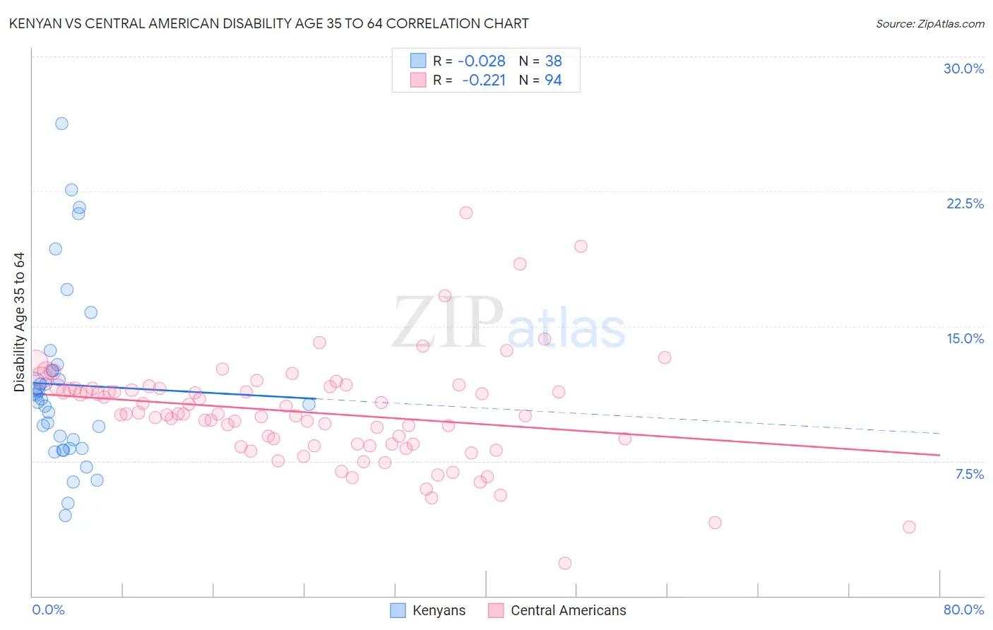 Kenyan vs Central American Disability Age 35 to 64