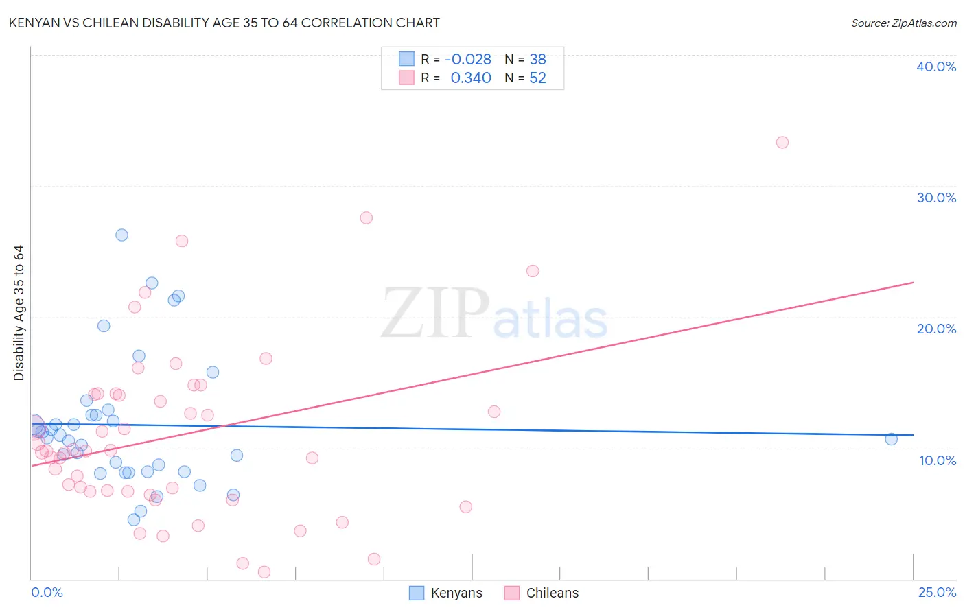 Kenyan vs Chilean Disability Age 35 to 64
