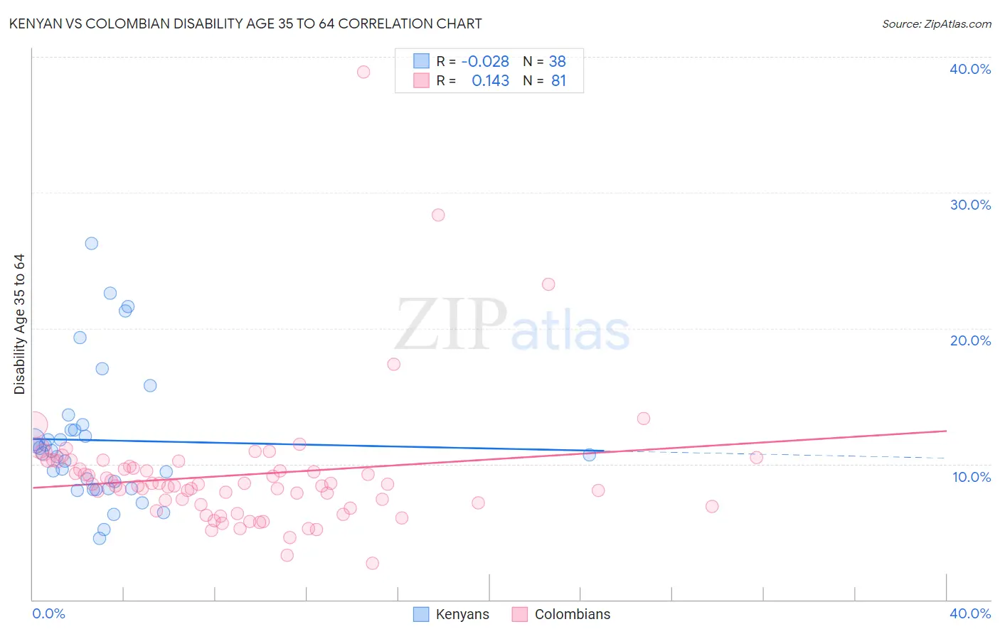 Kenyan vs Colombian Disability Age 35 to 64