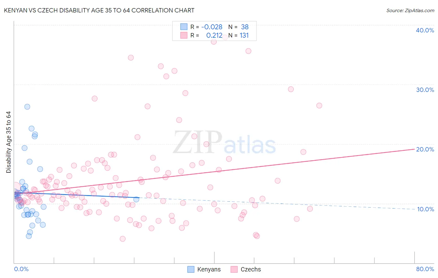 Kenyan vs Czech Disability Age 35 to 64