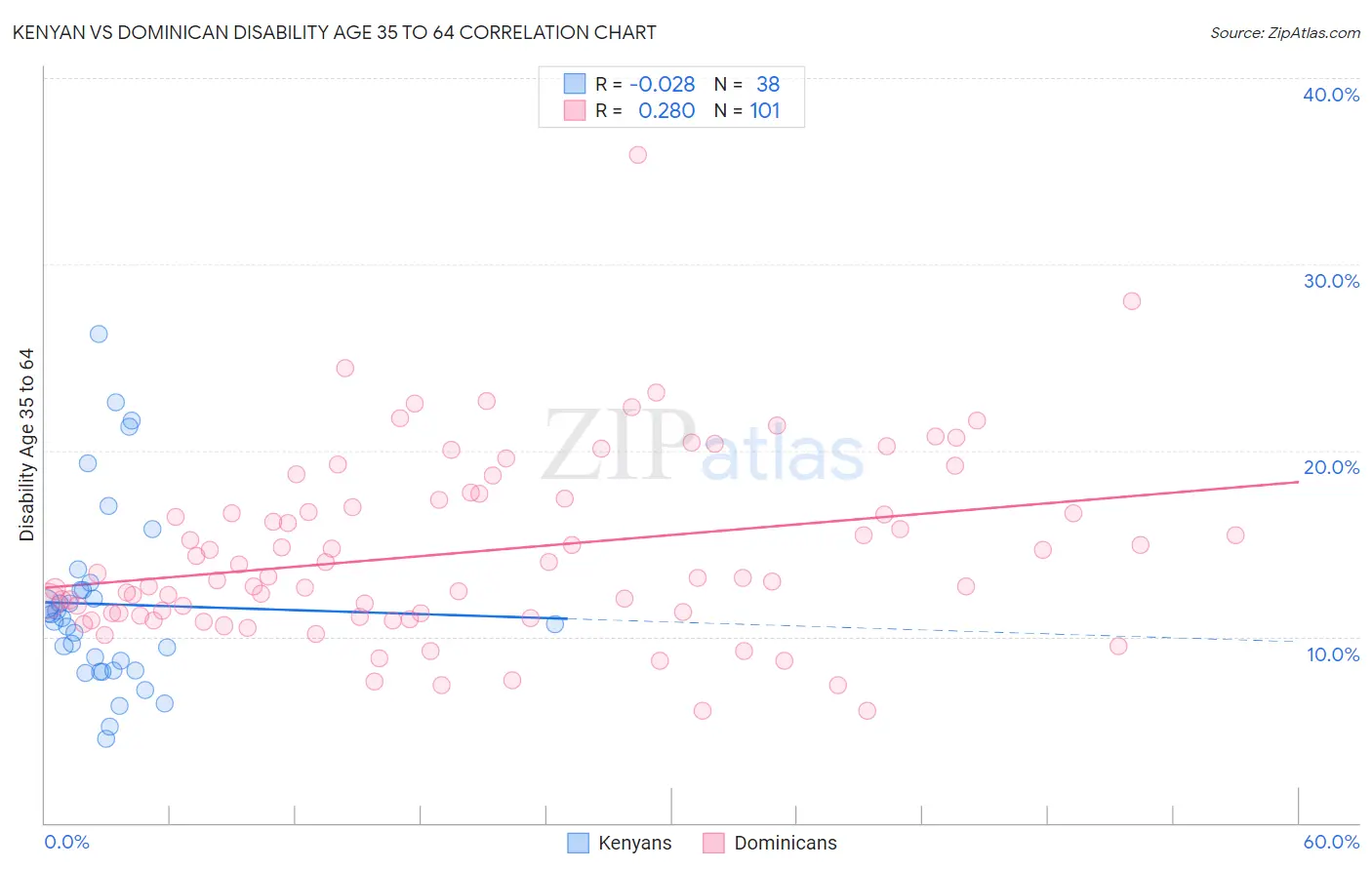 Kenyan vs Dominican Disability Age 35 to 64