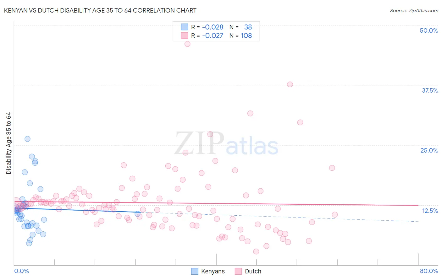Kenyan vs Dutch Disability Age 35 to 64
