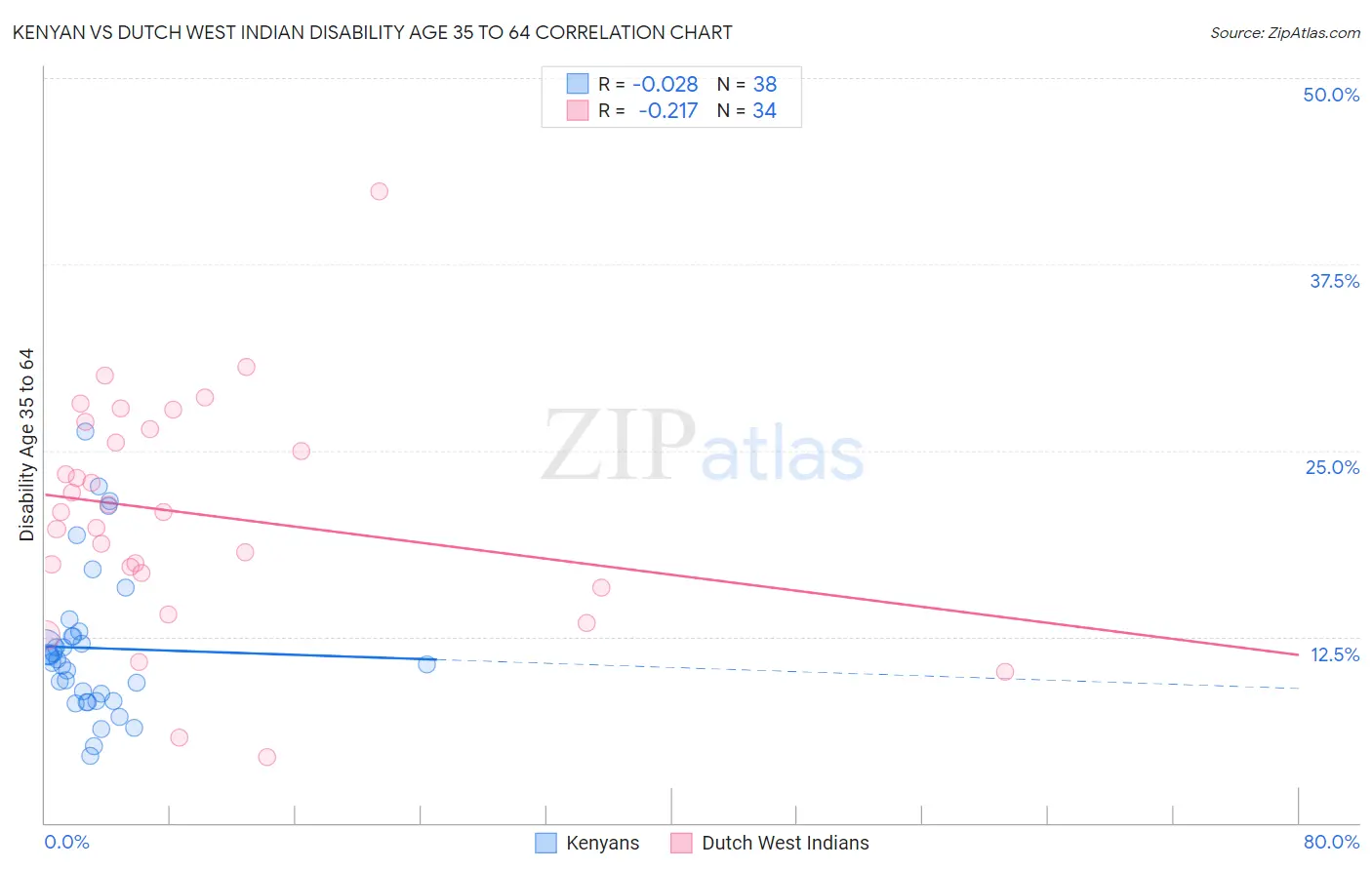 Kenyan vs Dutch West Indian Disability Age 35 to 64